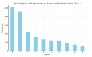 Conteo de Dígitos