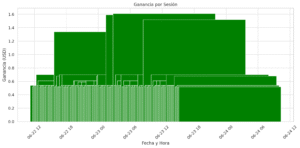 Barra de ganancias diarias generadas por el bot de trading automático durante operaciones en la plataforma DERIV.