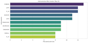 Gráfico de barras con los activos financieros más usados por el bot automatizado en DERIV.