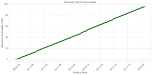 Curva ascendente del PnL acumulado por el bot de trading automatizado en operaciones reales.